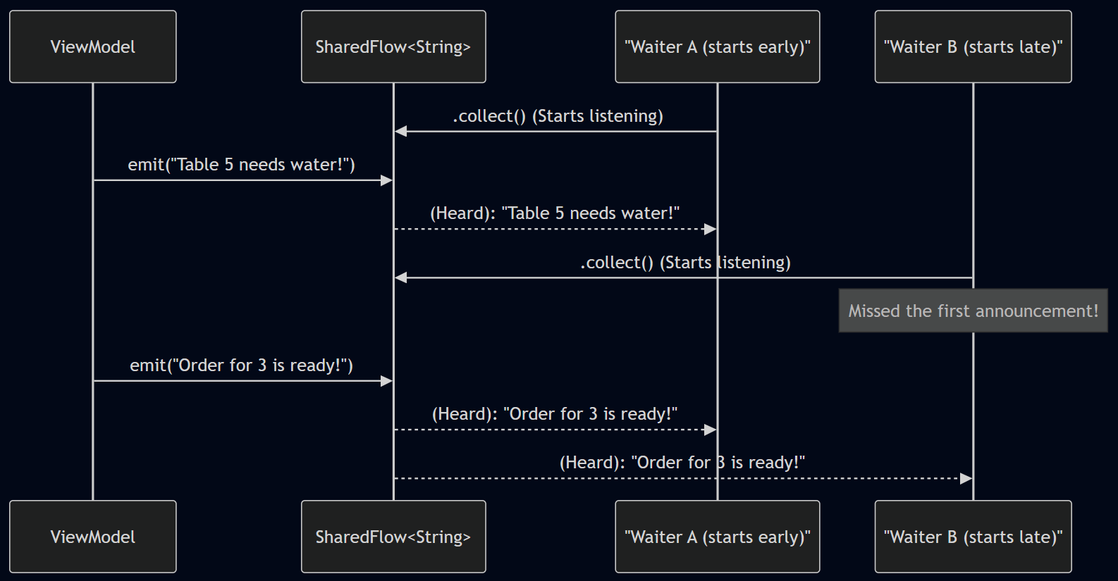 SharedFlow