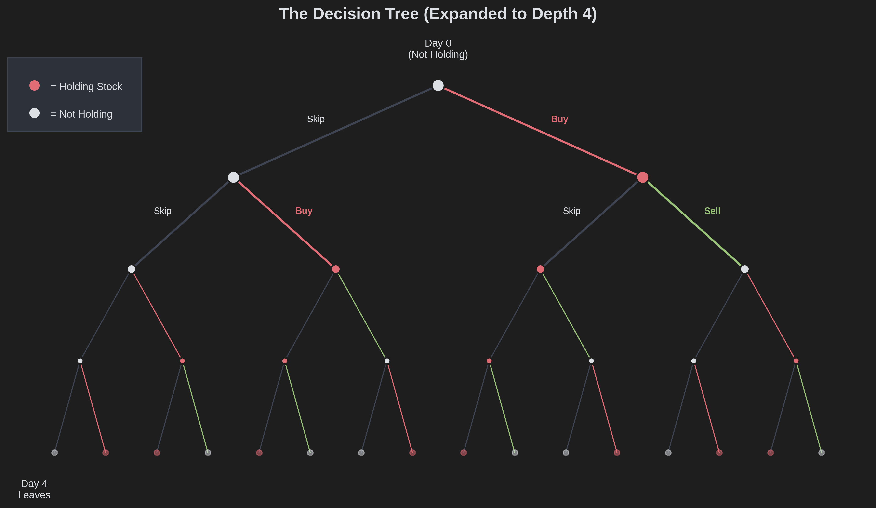 At every day, we make a binary choice. Notice how the state toggles between Holding and Not Holding.