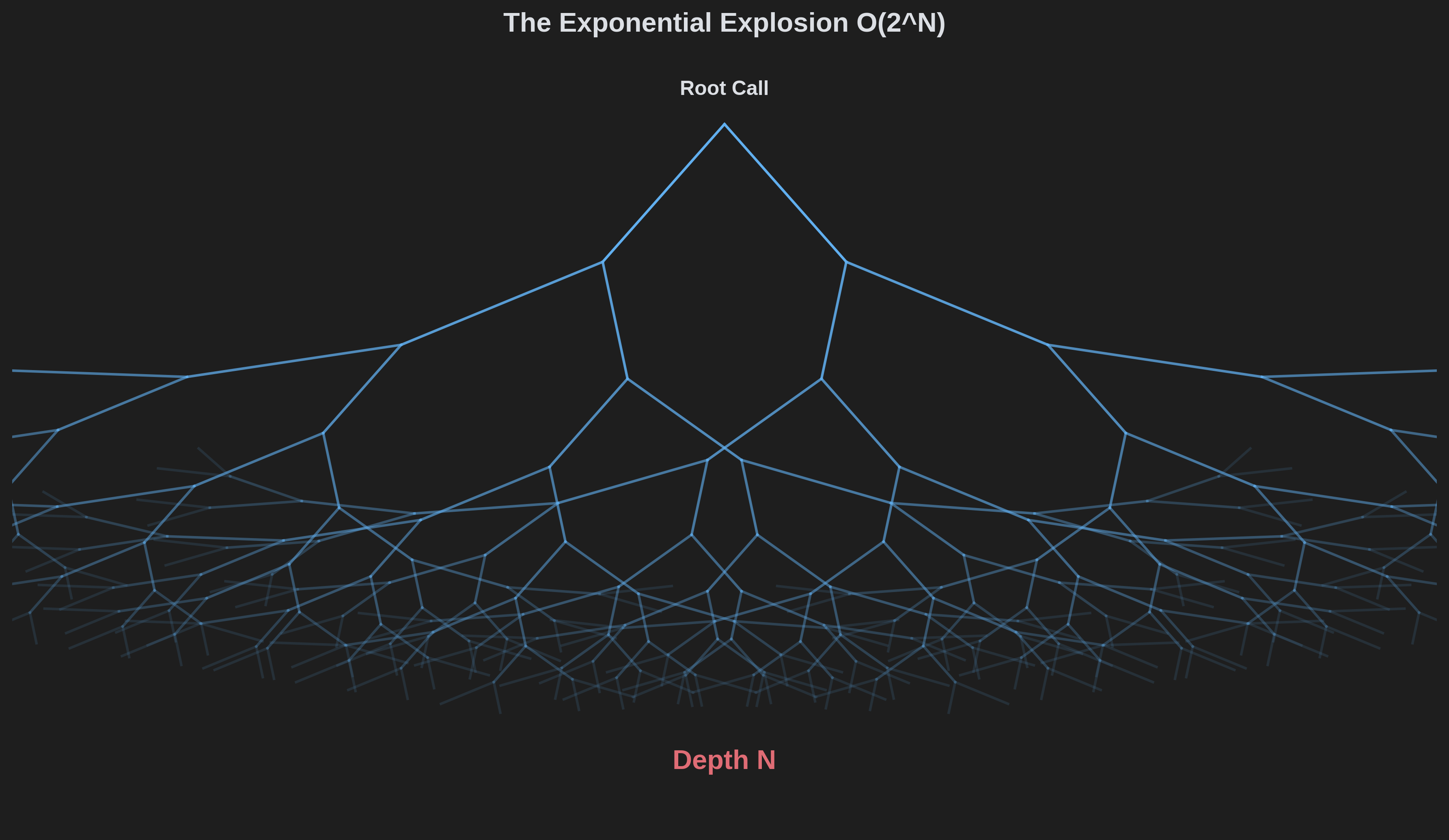 Brute force recursion calculates every single possibility, resulting in a massive, exponentially growing call stack.