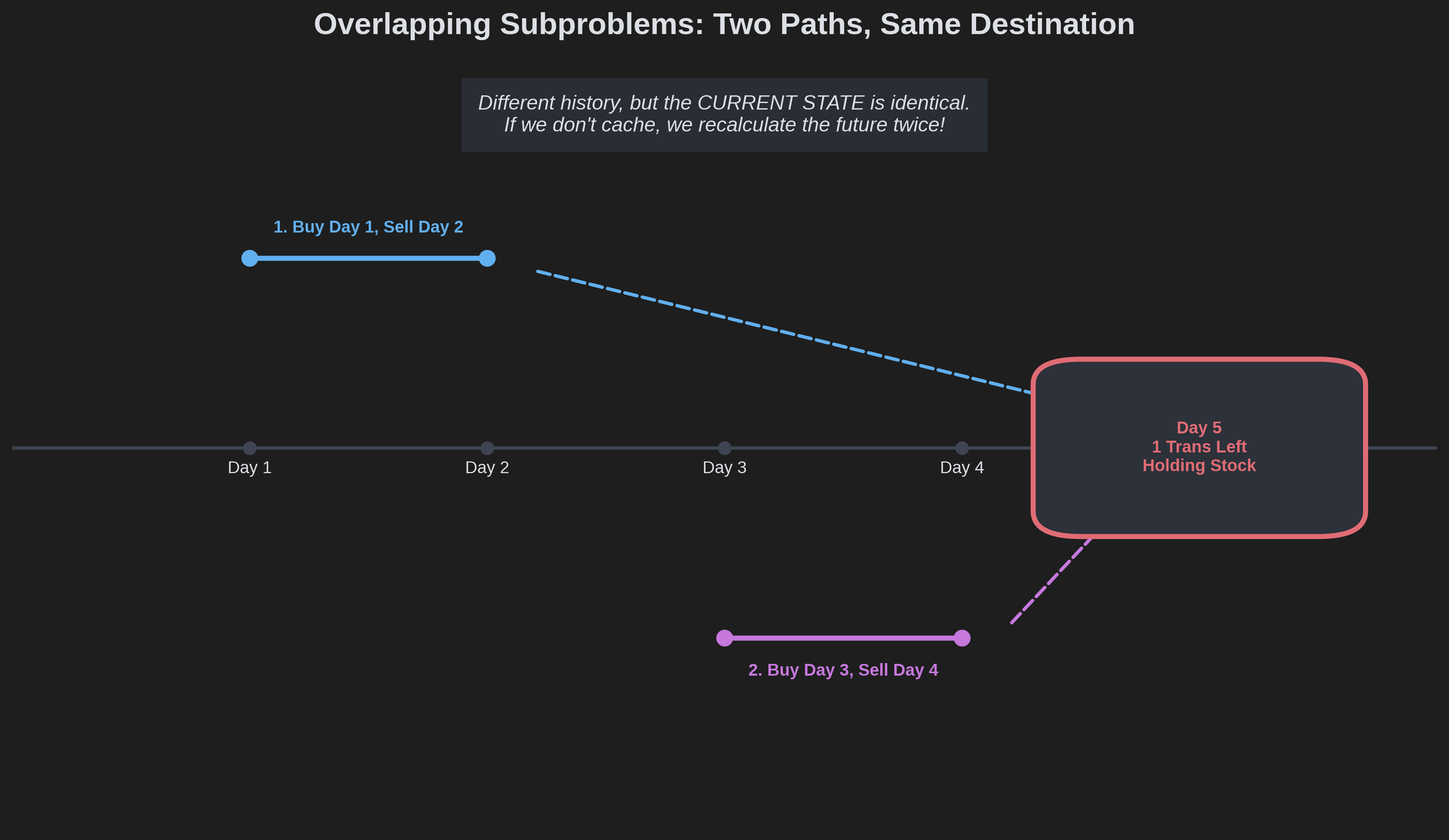 Different histories can result in the exact same current state. We should not predict the future twice.