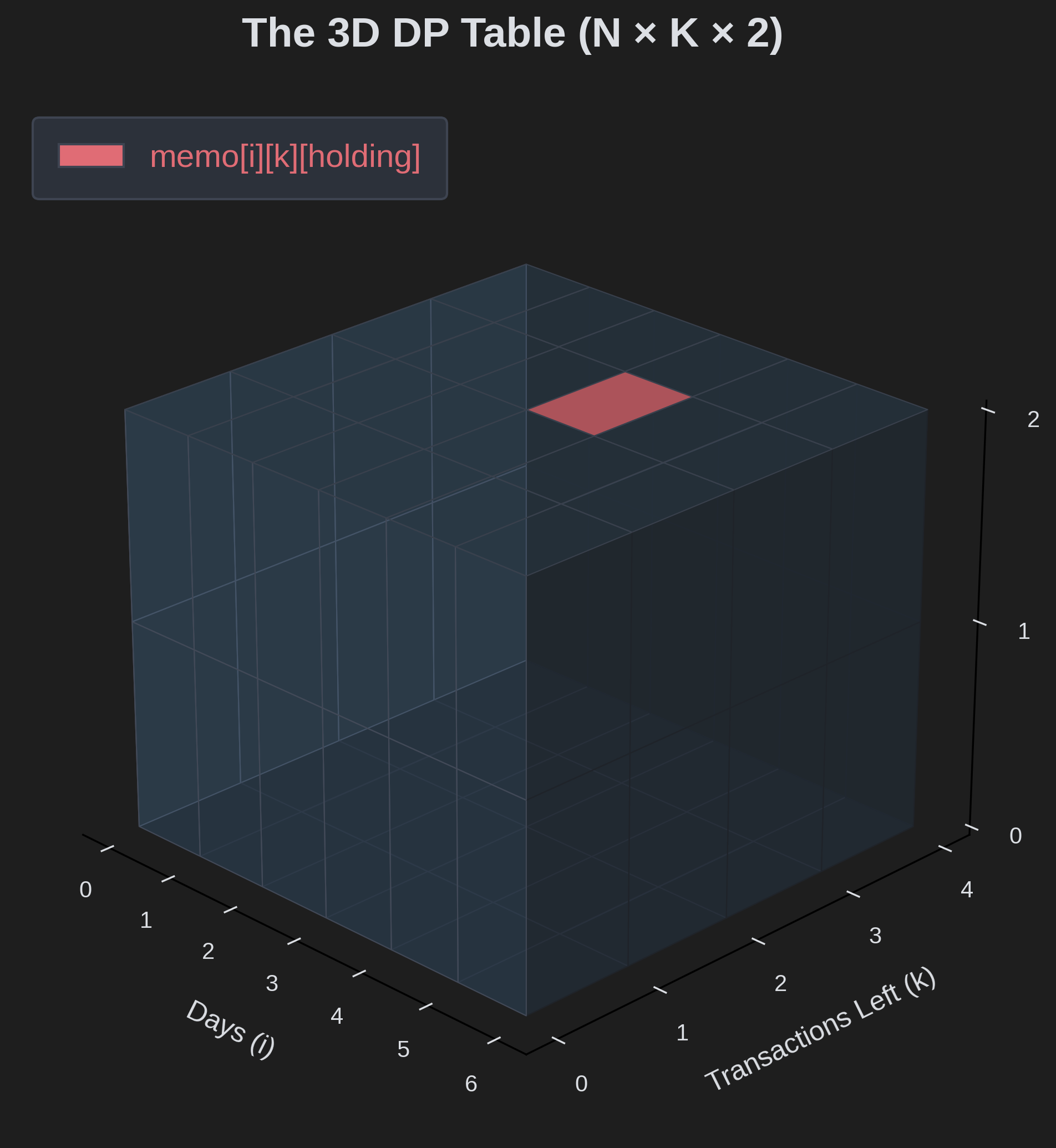 Our memoization table is essentially a 3D grid where every block holds the maximum future profit for that specific state.
