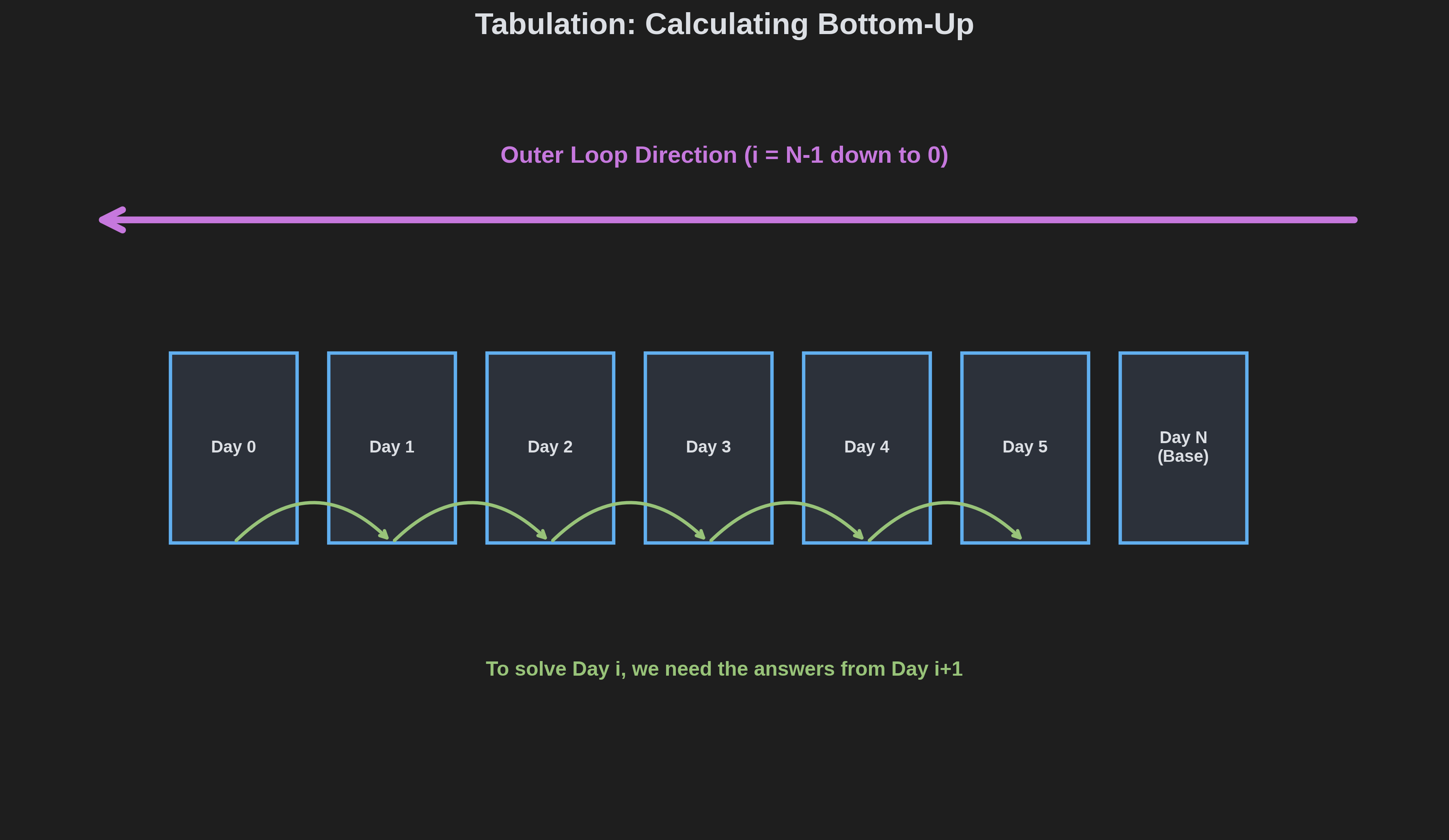 We iterate backwards from the last day down to day 0 to ensure future dependencies are already calculated.