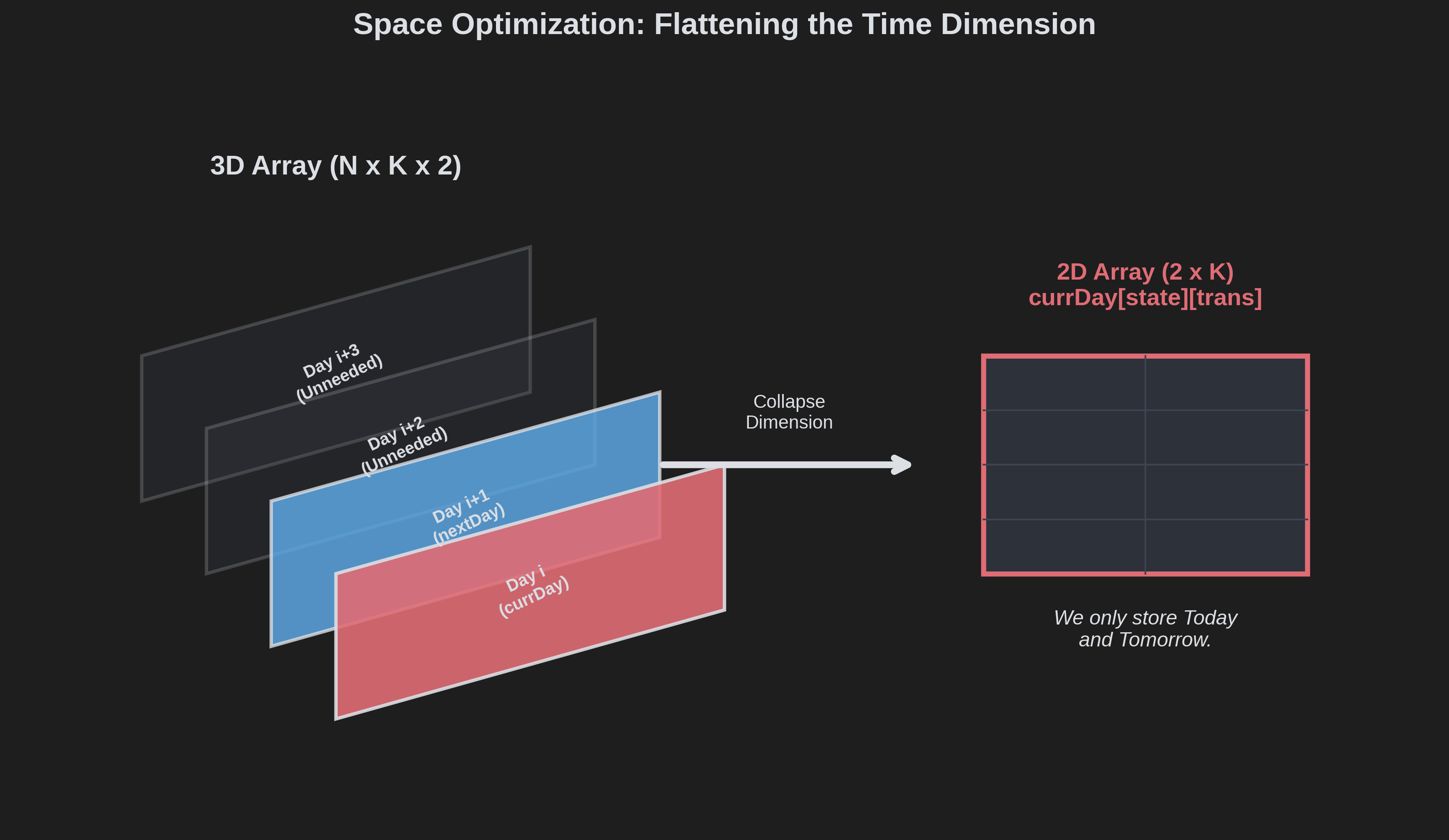 Because we only ever look one step ahead, we don&rsquo;t need the entire 3D cube. We can collapse the time dimension into two 2D grids swapping back and forth.