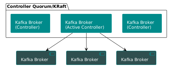 Kafka with KRaft Architecture