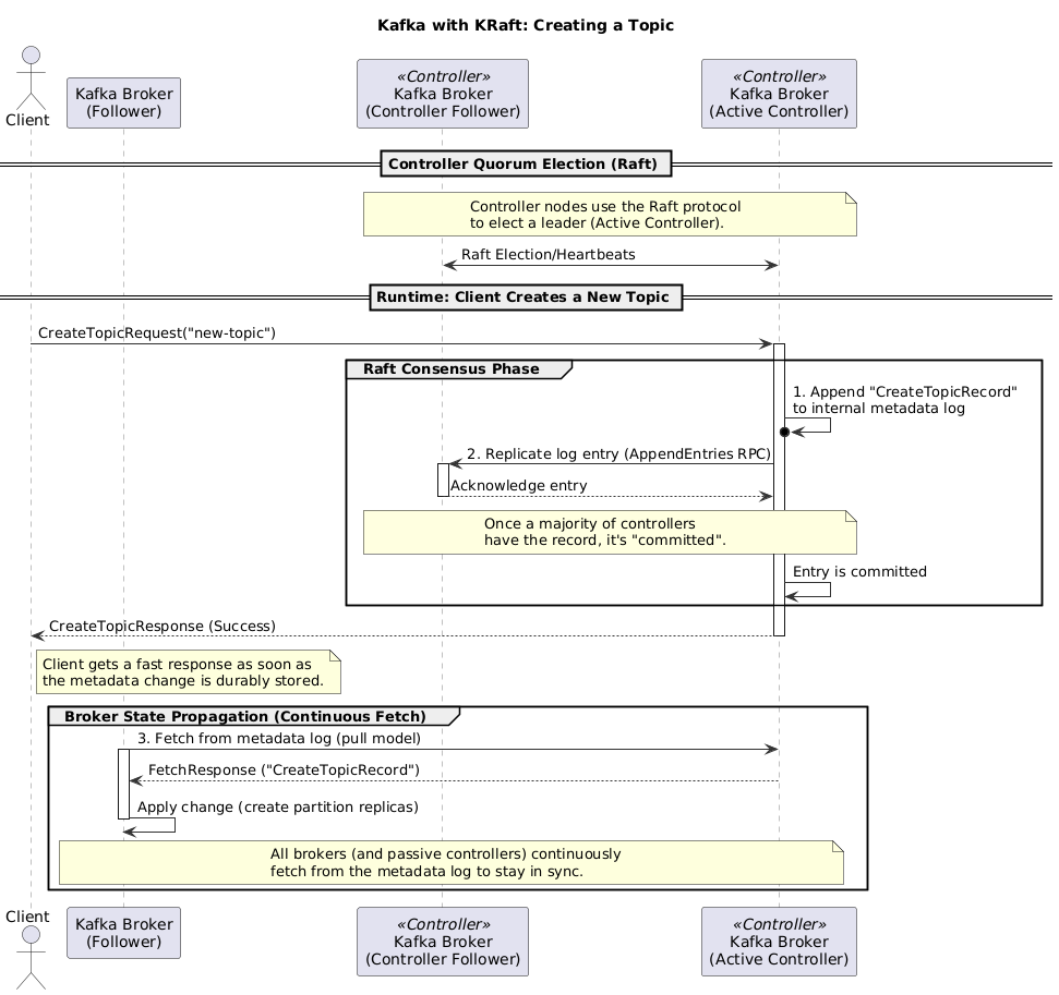 Kafka with KRaft Flow
