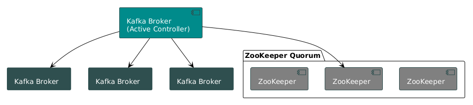 Kafka with ZooKeeper Architecture