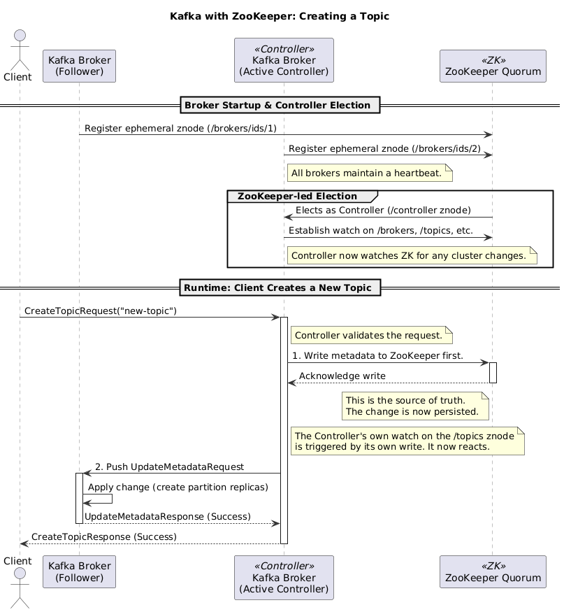Kafka with ZooKeeper Flow