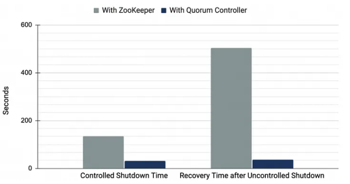 ZooKeeper vs KRaft Performance Comparison